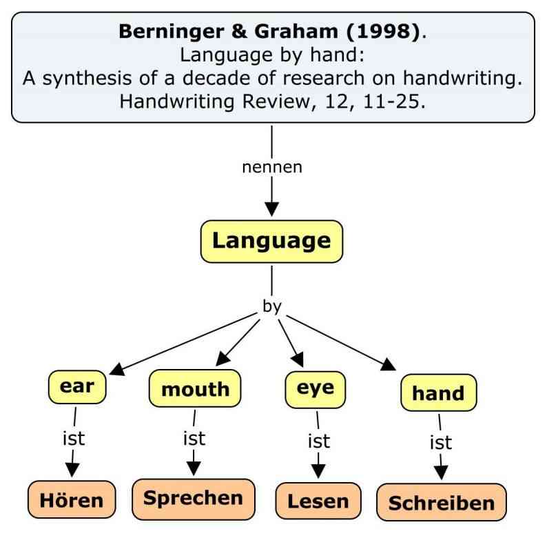 Die vier Sprachsysteme nach Berninger und Graham
